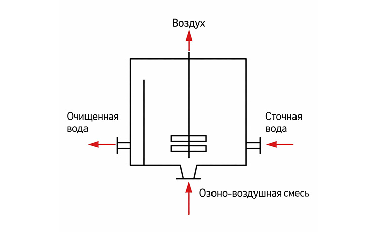 принцип метода озонирования воды