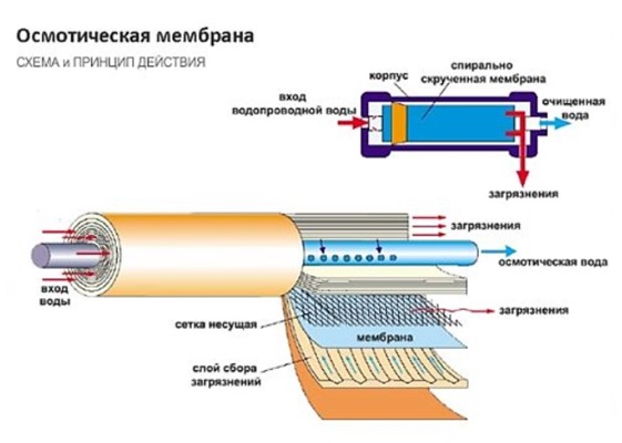 обратный осмос