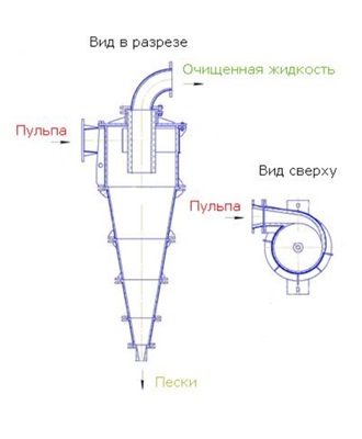 механический метод