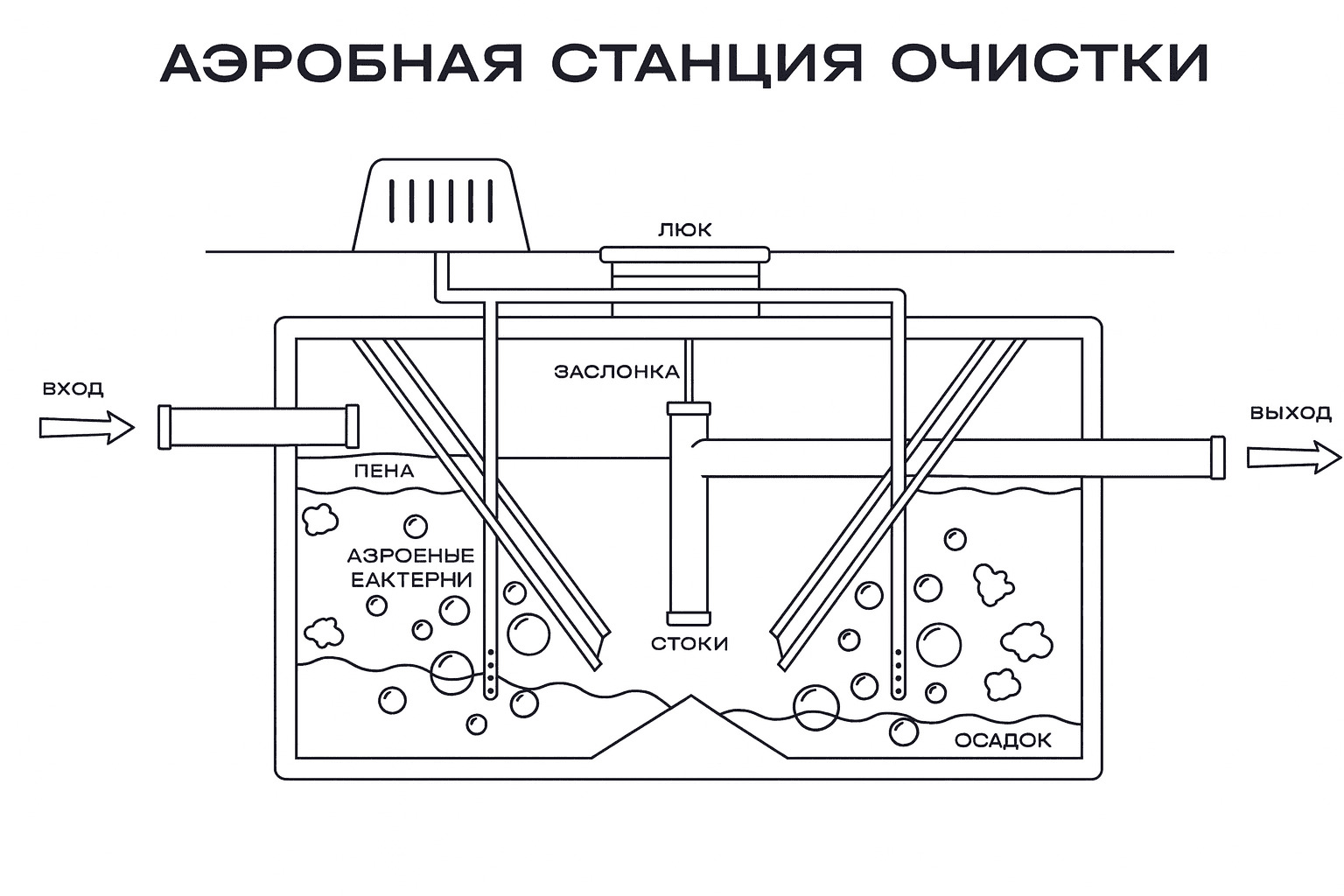 аэробный метод биологической очистки