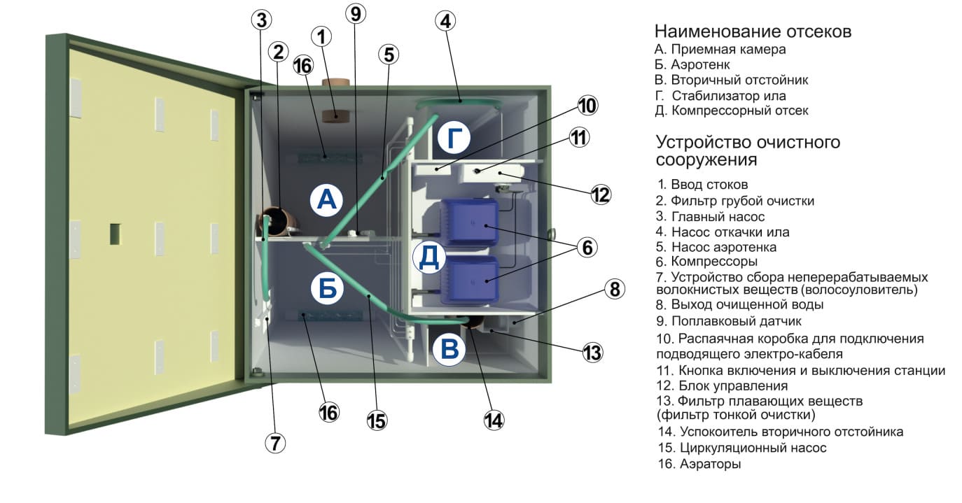 устройство септика