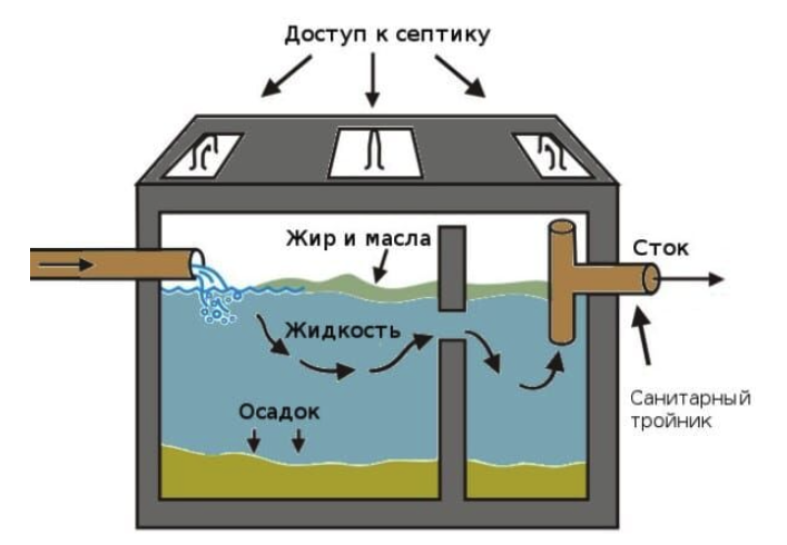 принцип работы септика
