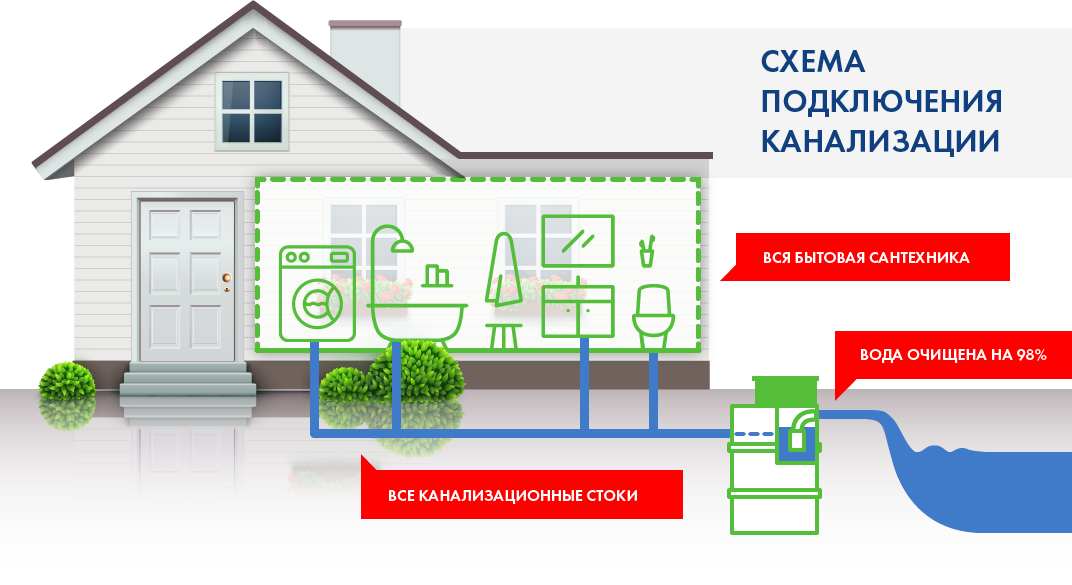Схема очистки сточных вод